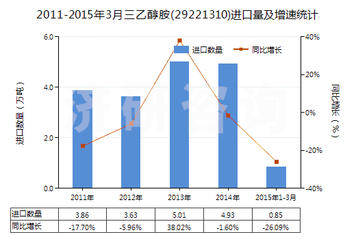 2011-2015年3月三乙醇胺(29221310)進口量及增速統(tǒng)計